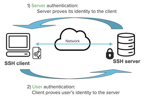 smart card ssh keys|Smart card authentication with SSH .